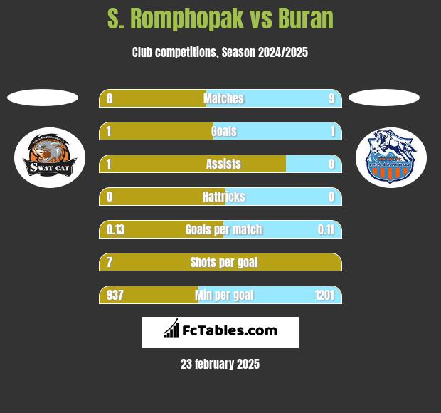 S. Romphopak vs Buran h2h player stats