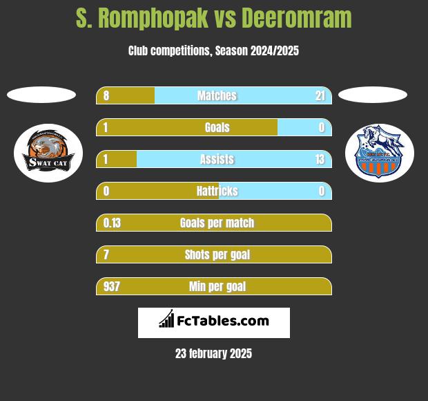 S. Romphopak vs Deeromram h2h player stats