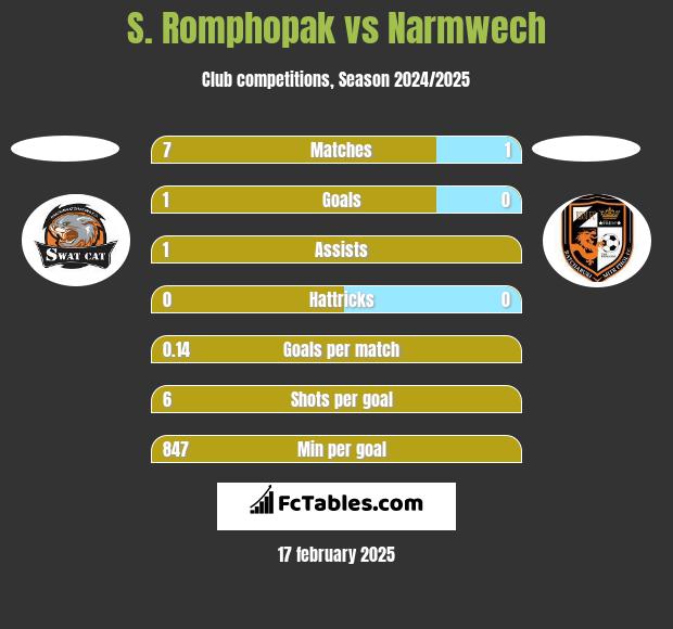 S. Romphopak vs Narmwech h2h player stats