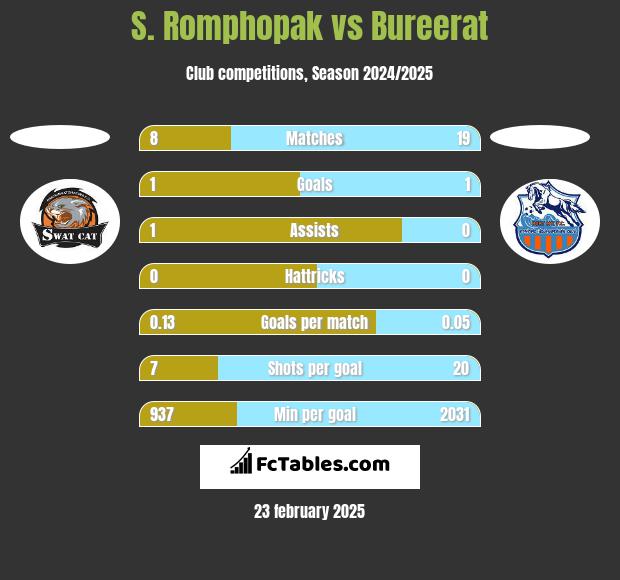 S. Romphopak vs Bureerat h2h player stats