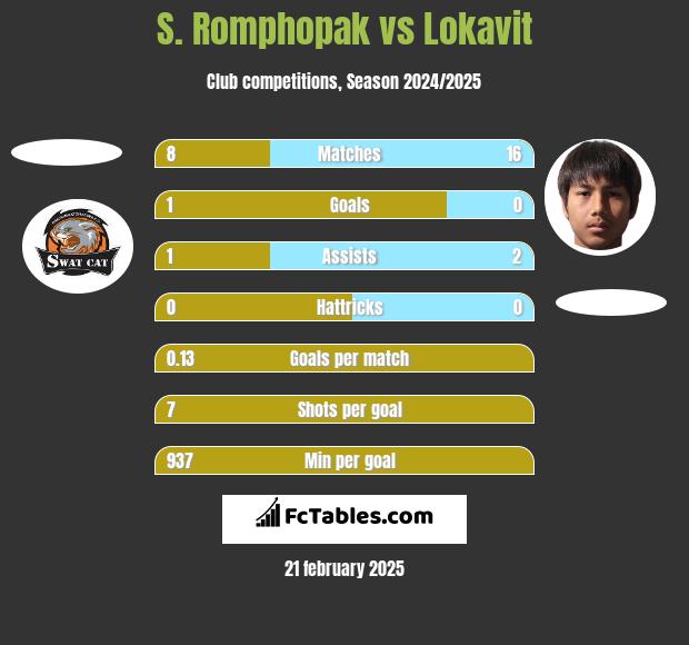 S. Romphopak vs Lokavit h2h player stats