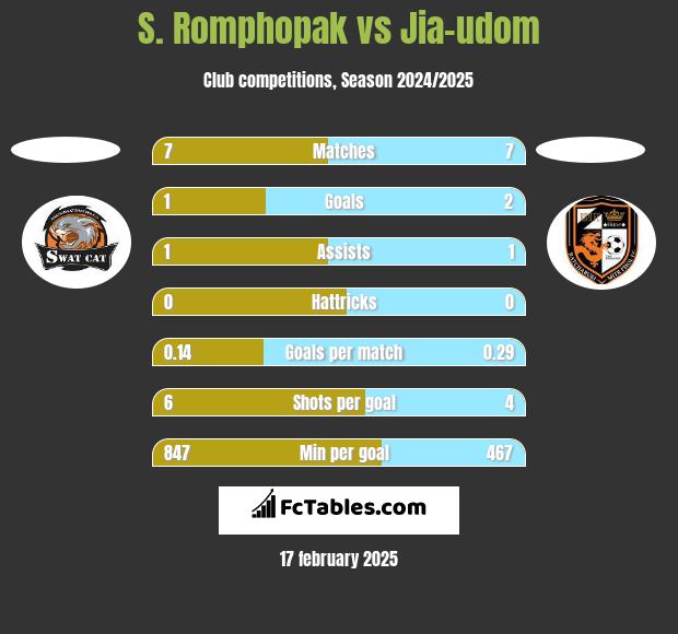 S. Romphopak vs Jia-udom h2h player stats