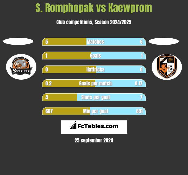 S. Romphopak vs Kaewprom h2h player stats