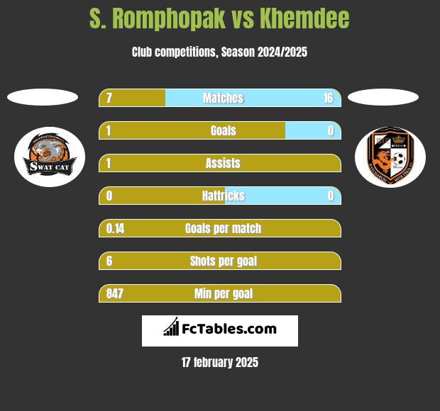 S. Romphopak vs Khemdee h2h player stats