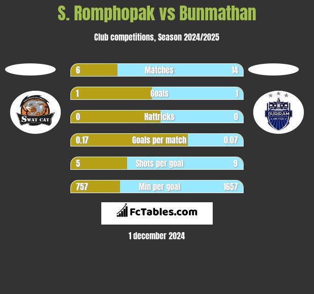 S. Romphopak vs Bunmathan h2h player stats