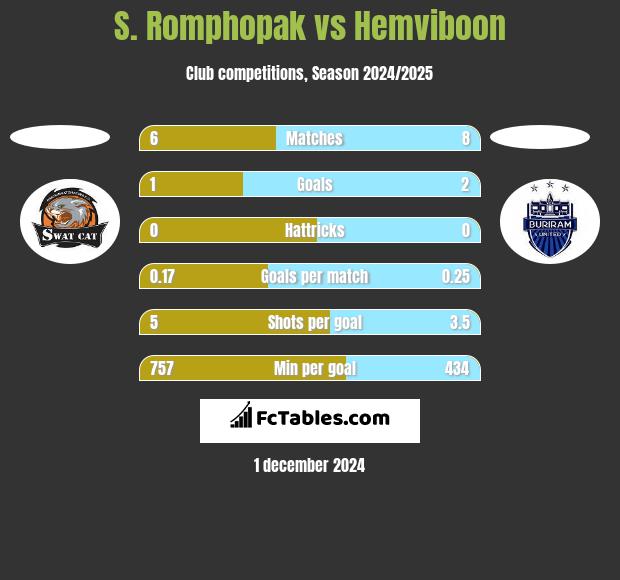 S. Romphopak vs Hemviboon h2h player stats