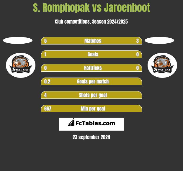 S. Romphopak vs Jaroenboot h2h player stats