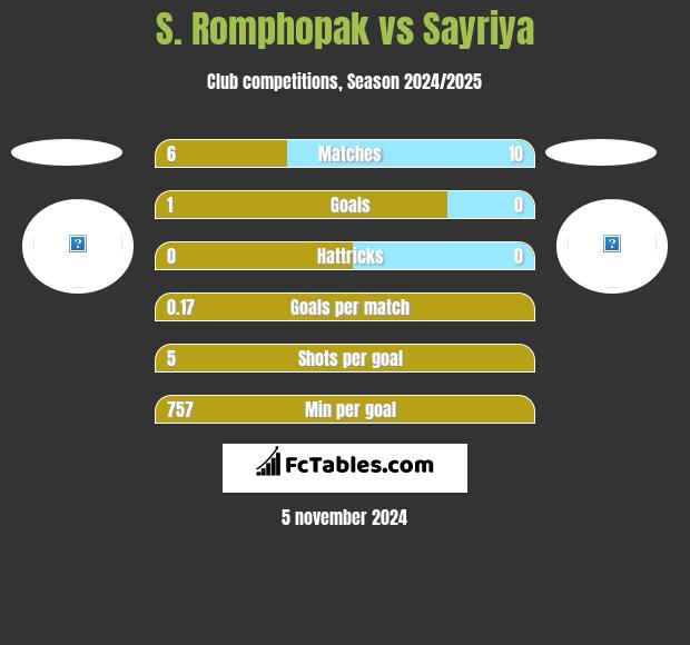 S. Romphopak vs Sayriya h2h player stats