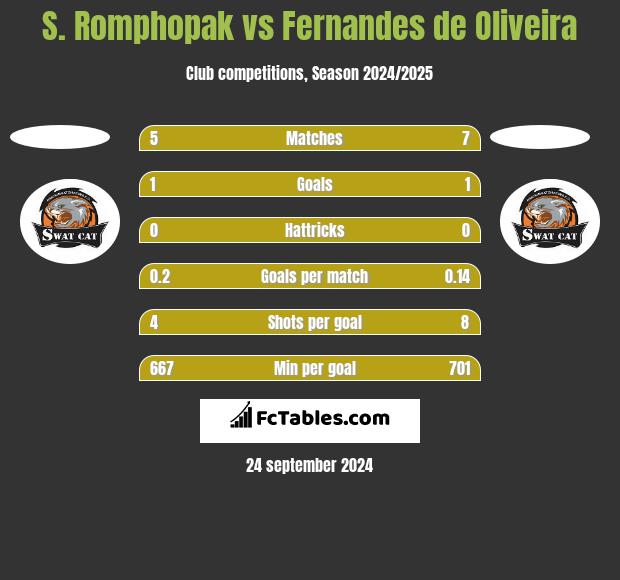 S. Romphopak vs Fernandes de Oliveira h2h player stats