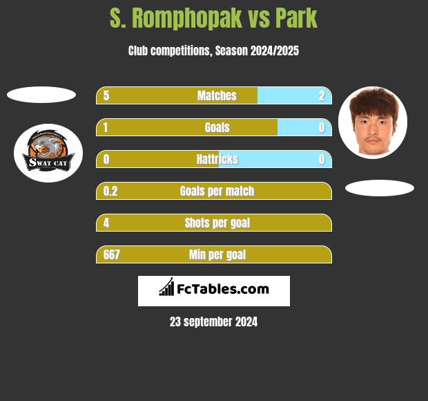 S. Romphopak vs Park h2h player stats