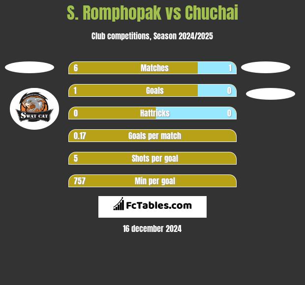 S. Romphopak vs Chuchai h2h player stats