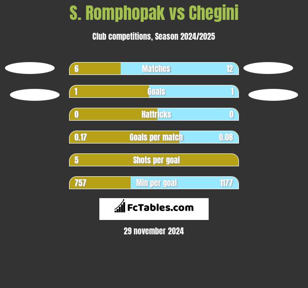 S. Romphopak vs Chegini h2h player stats