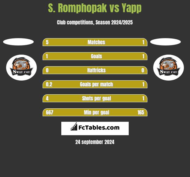 S. Romphopak vs Yapp h2h player stats