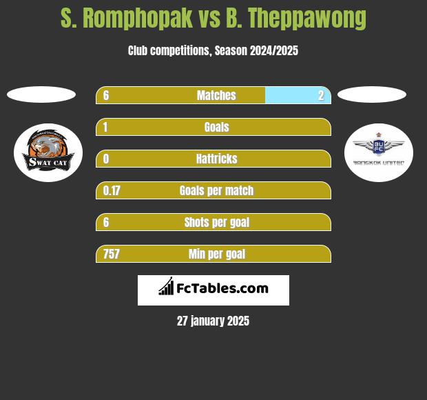 S. Romphopak vs B. Theppawong h2h player stats