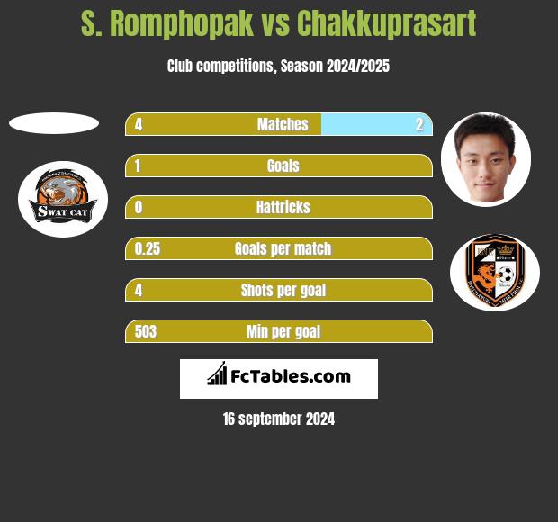 S. Romphopak vs Chakkuprasart h2h player stats