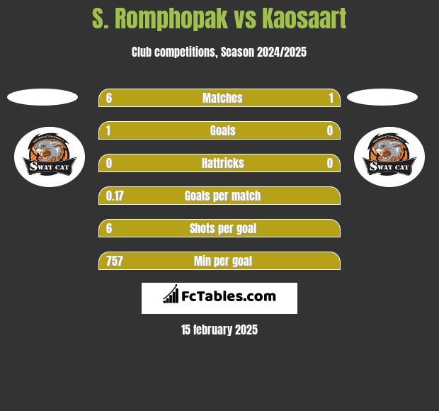 S. Romphopak vs Kaosaart h2h player stats