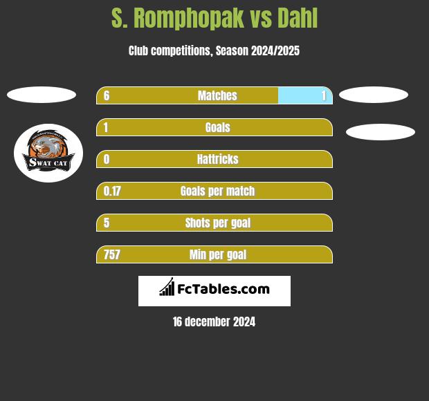 S. Romphopak vs Dahl h2h player stats