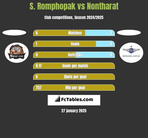 S. Romphopak vs Nontharat h2h player stats