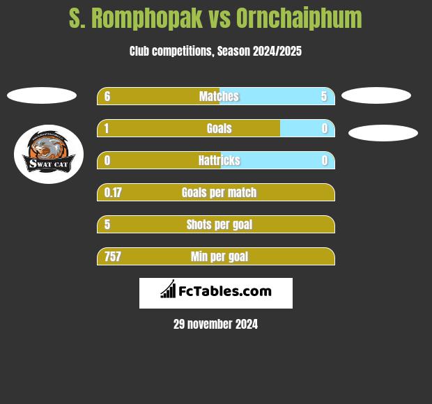 S. Romphopak vs Ornchaiphum h2h player stats