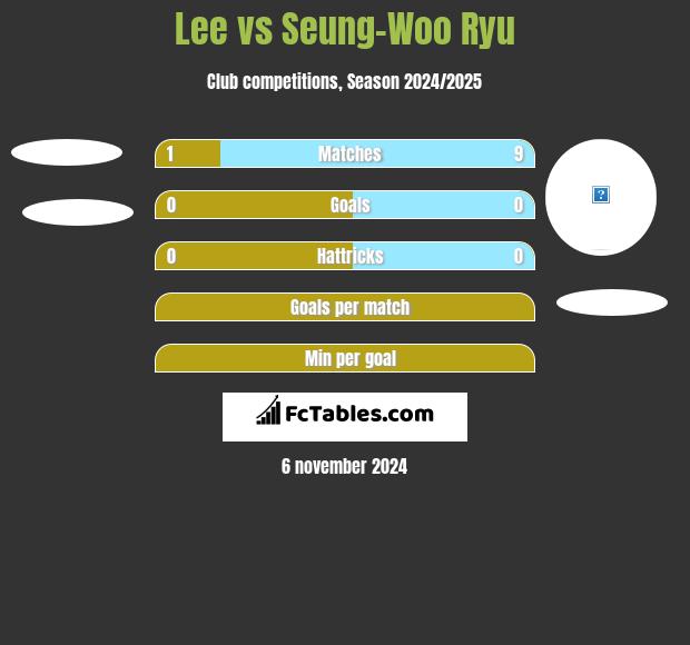 Lee vs Seung-Woo Ryu h2h player stats