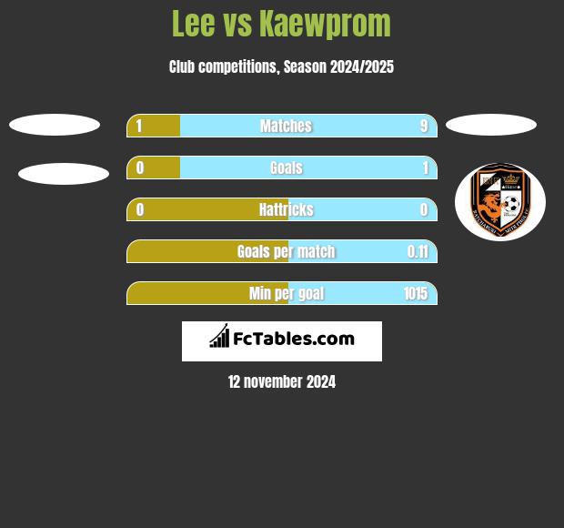 Lee vs Kaewprom h2h player stats