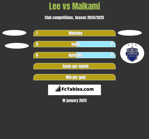 Lee vs Maikami h2h player stats