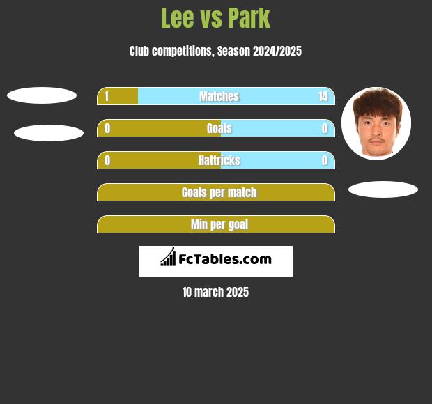 Lee vs Park h2h player stats