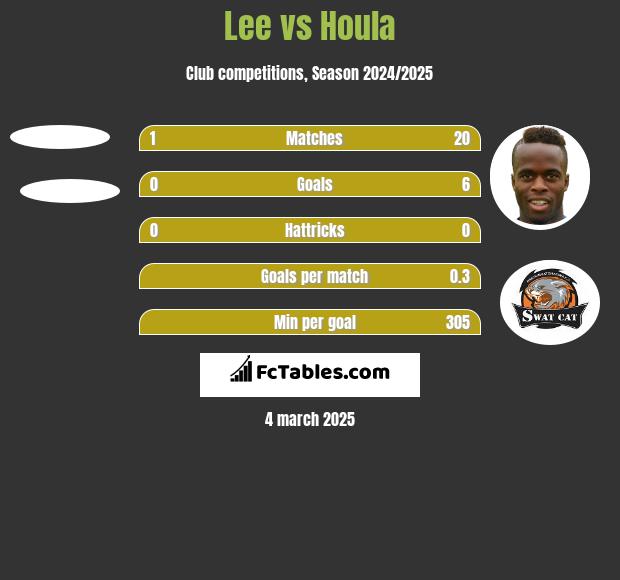 Lee vs Houla h2h player stats