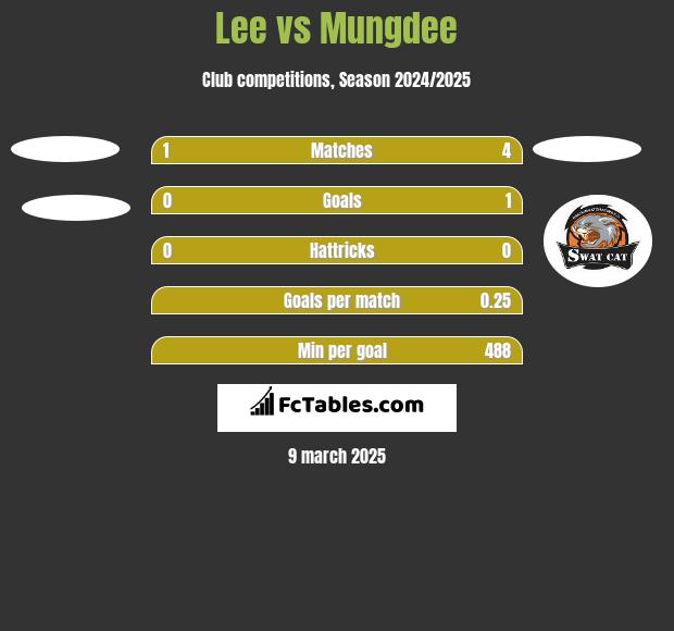 Lee vs Mungdee h2h player stats