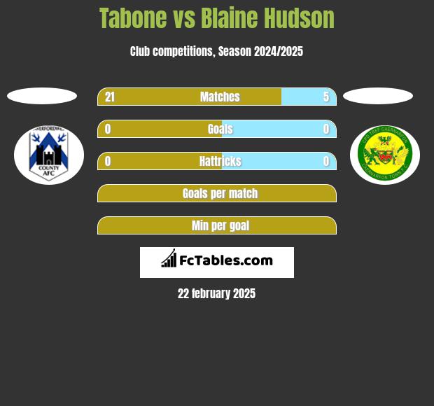 Tabone vs Blaine Hudson h2h player stats