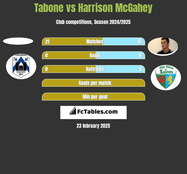 Tabone vs Harrison McGahey h2h player stats