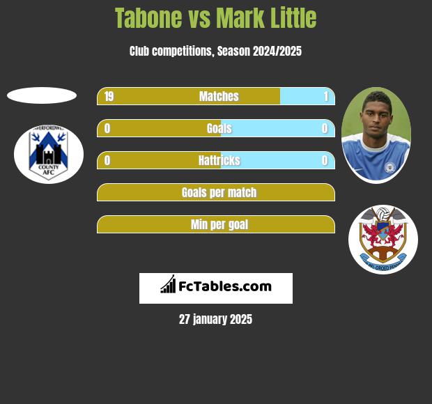 Tabone vs Mark Little h2h player stats