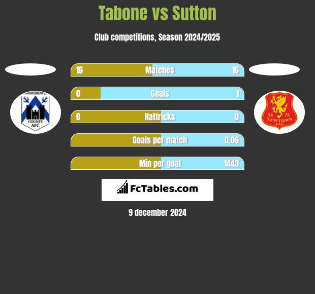 Tabone vs Sutton h2h player stats