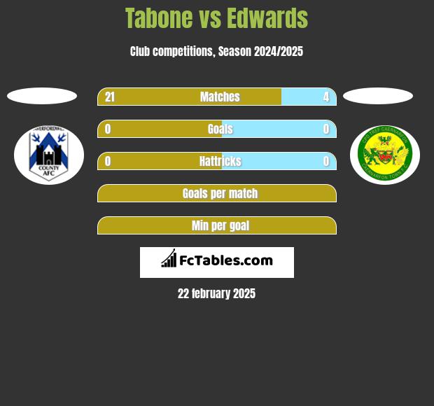 Tabone vs Edwards h2h player stats