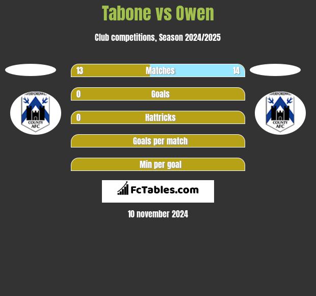 Tabone vs Owen h2h player stats