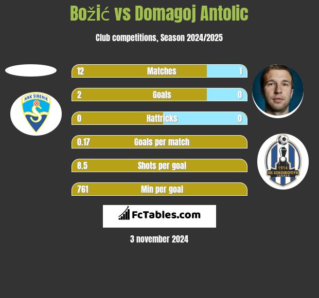 Božić vs Domagoj Antolić h2h player stats