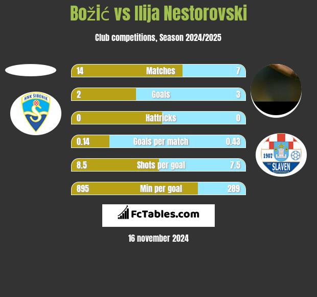 Božić vs Ilija Nestorovski h2h player stats