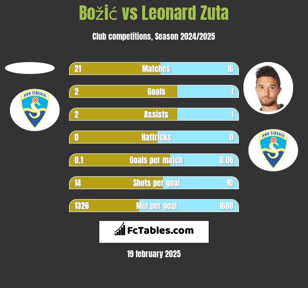 Božić vs Leonard Zuta h2h player stats