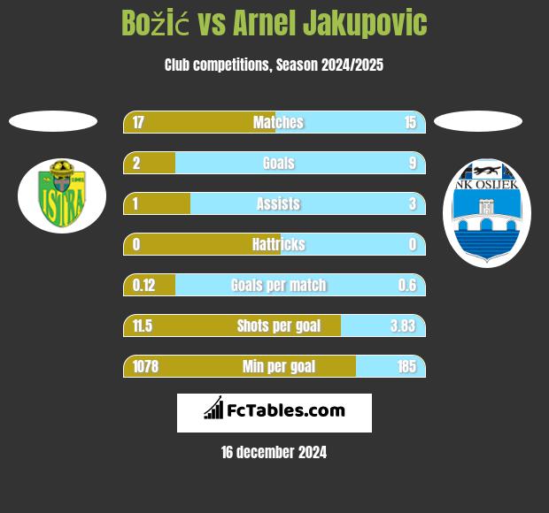 Božić vs Arnel Jakupovic h2h player stats