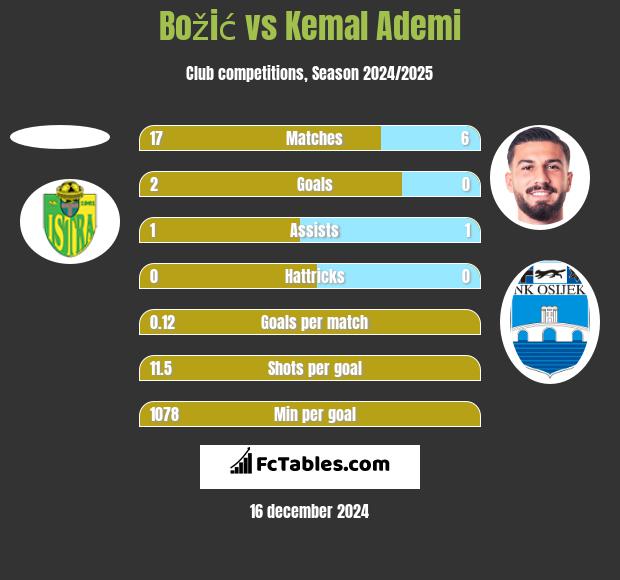 Božić vs Kemal Ademi h2h player stats