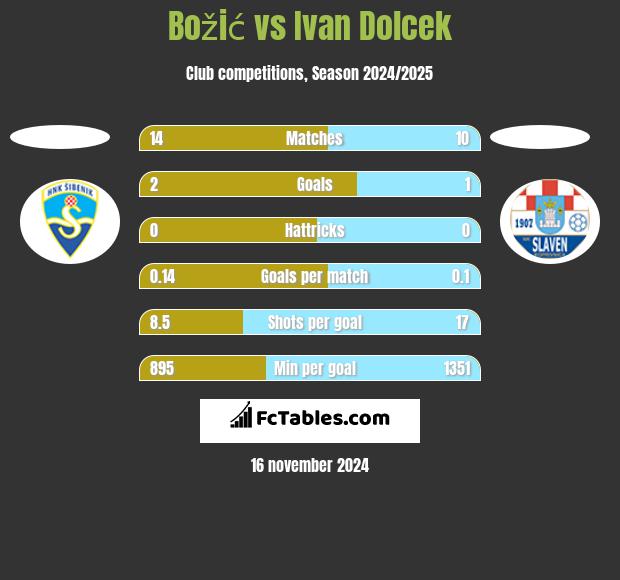 Božić vs Ivan Dolcek h2h player stats