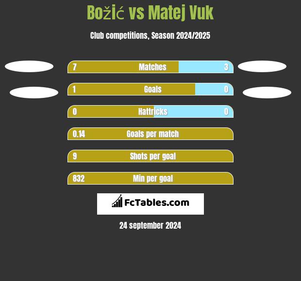 Božić vs Matej Vuk h2h player stats