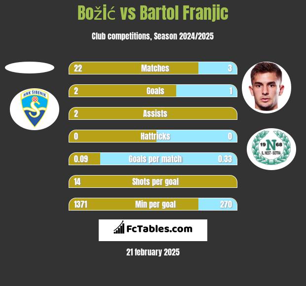 Božić vs Bartol Franjic h2h player stats