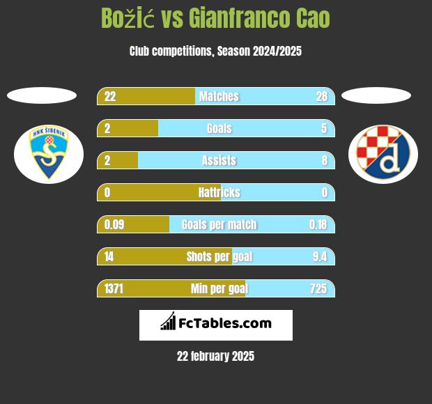 Božić vs Gianfranco Cao h2h player stats