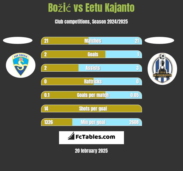 Božić vs Eetu Kajanto h2h player stats