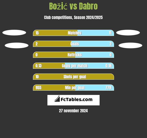 Božić vs Dabro h2h player stats