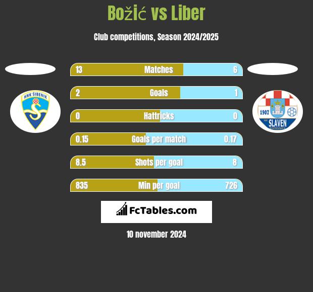 Božić vs Liber h2h player stats