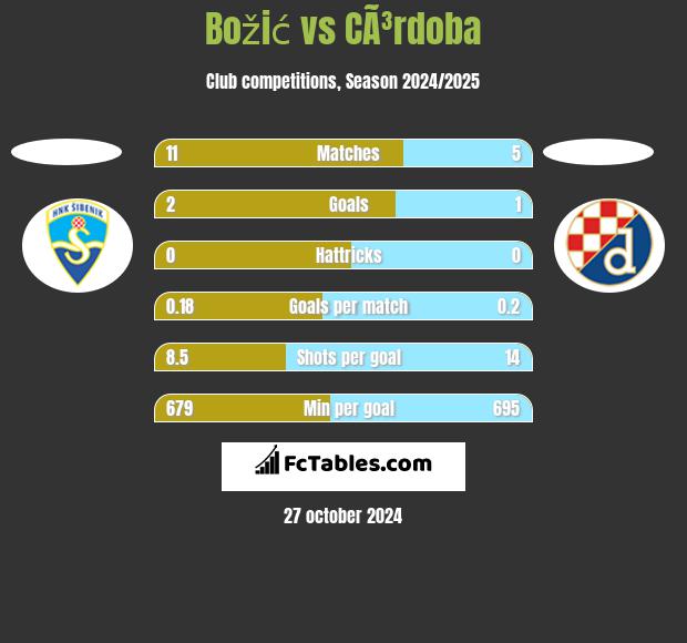 Božić vs CÃ³rdoba h2h player stats