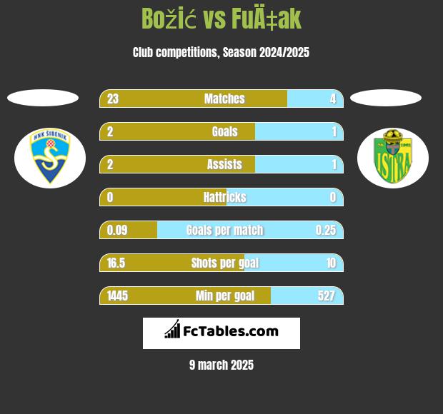 Božić vs FuÄ‡ak h2h player stats