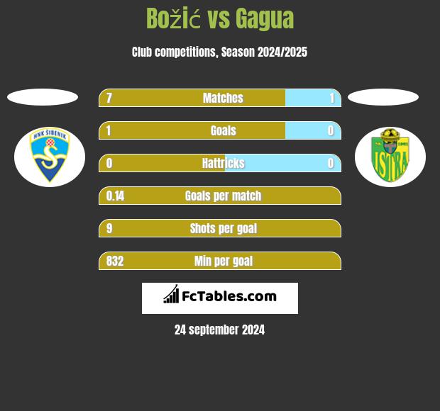 Božić vs Gagua h2h player stats